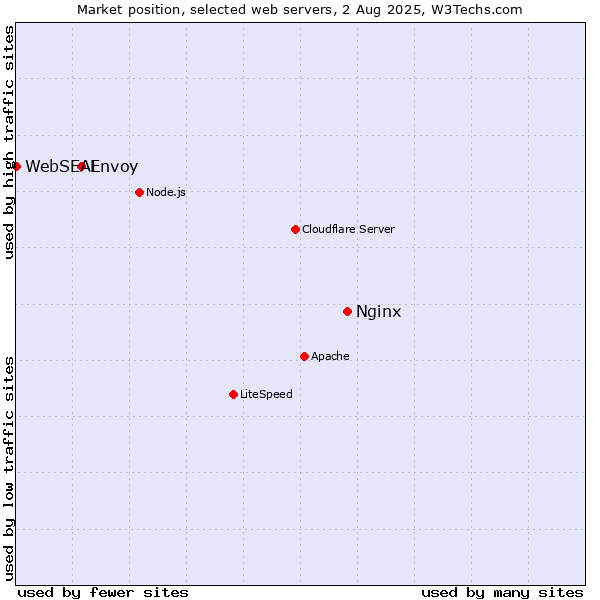 Market position of Nginx vs. Envoy vs. WebSEAL