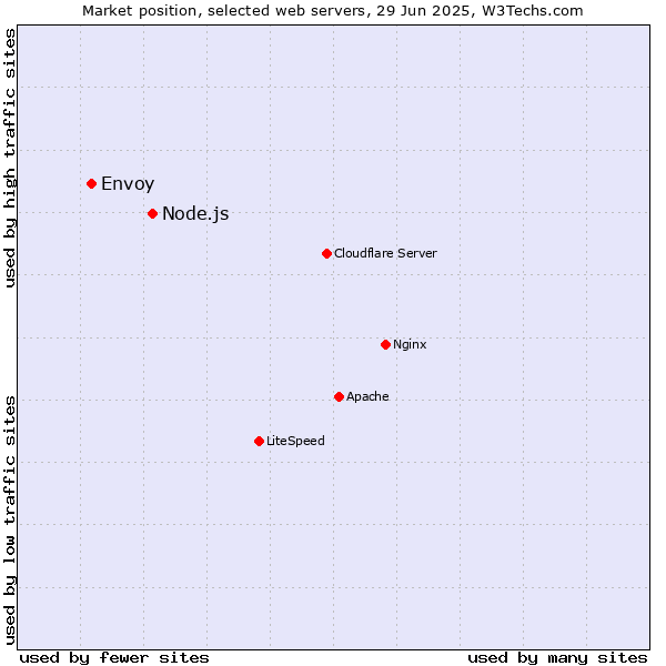 Market position of Node.js vs. Envoy