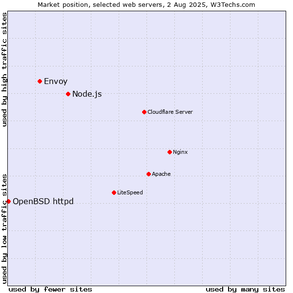 Market position of Node.js vs. Envoy vs. OpenBSD httpd