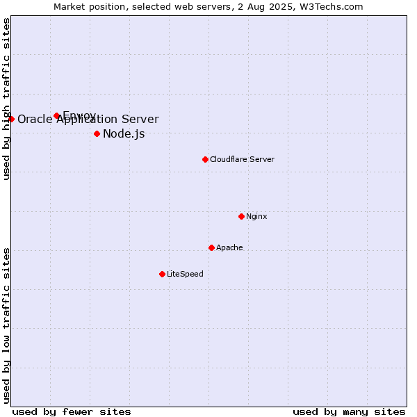 Market position of Node.js vs. Envoy vs. Oracle Application Server