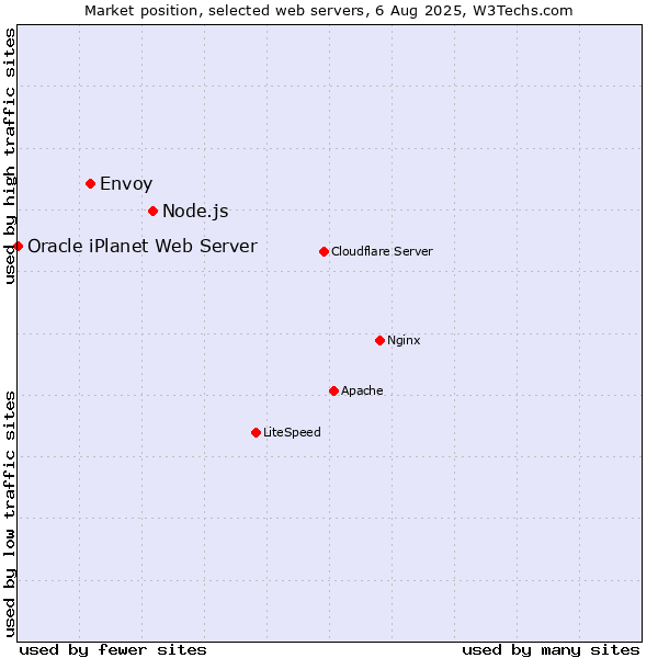 Market position of Node.js vs. Envoy vs. Oracle iPlanet Web Server