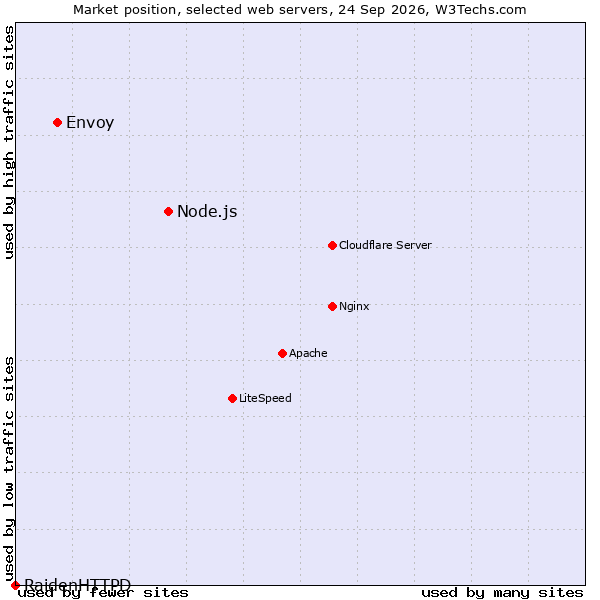 Market position of Node.js vs. Envoy vs. RaidenHTTPD