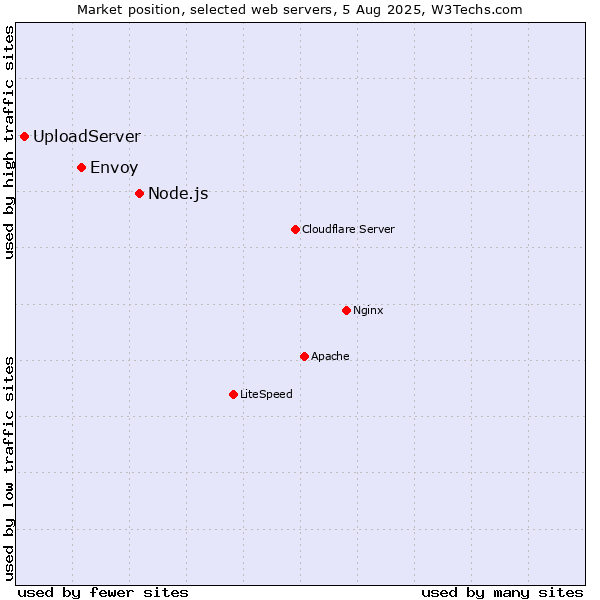 Market position of Node.js vs. Envoy vs. UploadServer