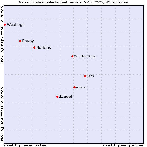 Market position of Node.js vs. Envoy vs. WebLogic