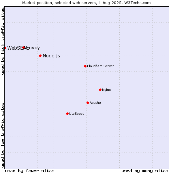 Market position of Node.js vs. Envoy vs. WebSEAL