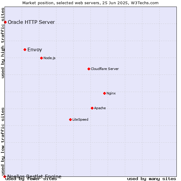 Market position of Envoy vs. Oracle HTTP Server vs. Noelios Restlet Engine