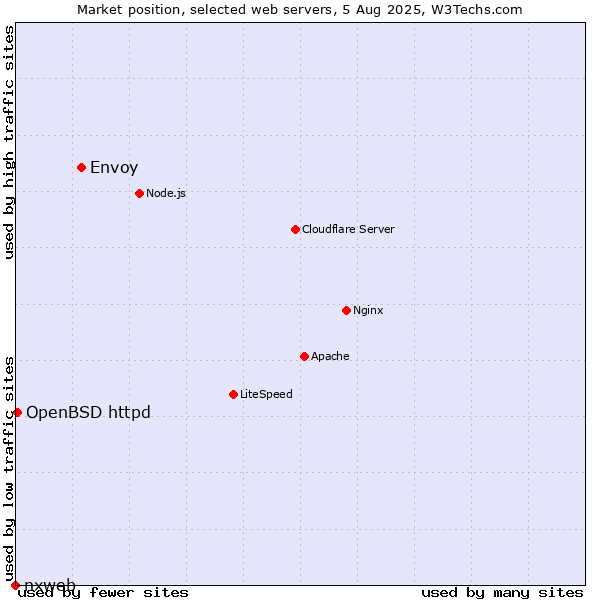 Market position of Envoy vs. OpenBSD httpd vs. nxweb