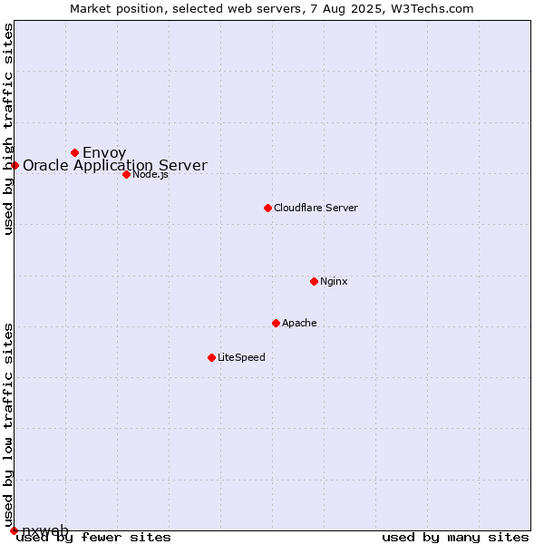 Market position of Envoy vs. Oracle Application Server vs. nxweb