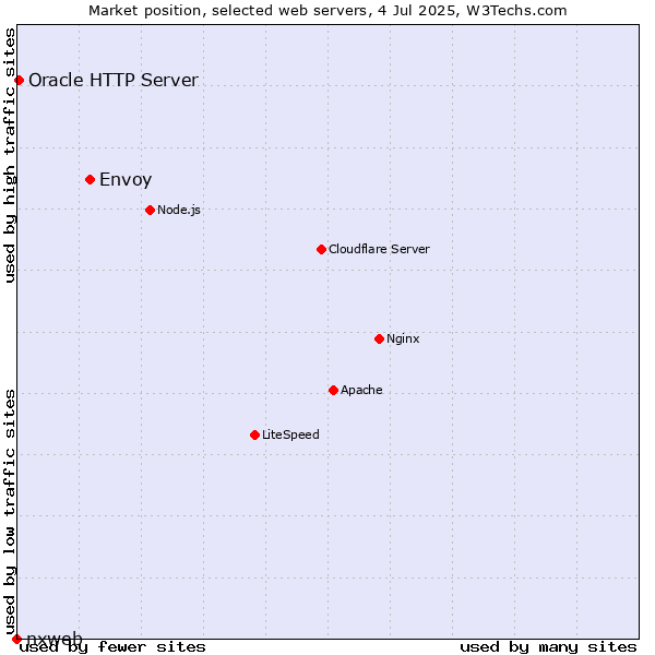Market position of Envoy vs. Oracle HTTP Server vs. nxweb