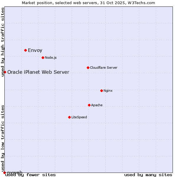 Market position of Envoy vs. Oracle iPlanet Web Server vs. nxweb