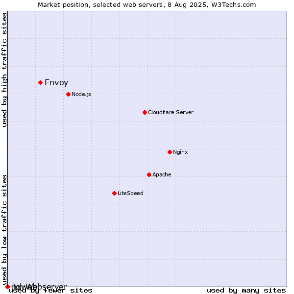 Market position of Envoy vs. nxweb vs. Tcl-Webserver