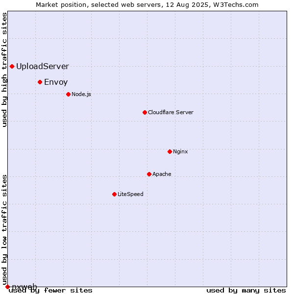 Market position of Envoy vs. UploadServer vs. nxweb