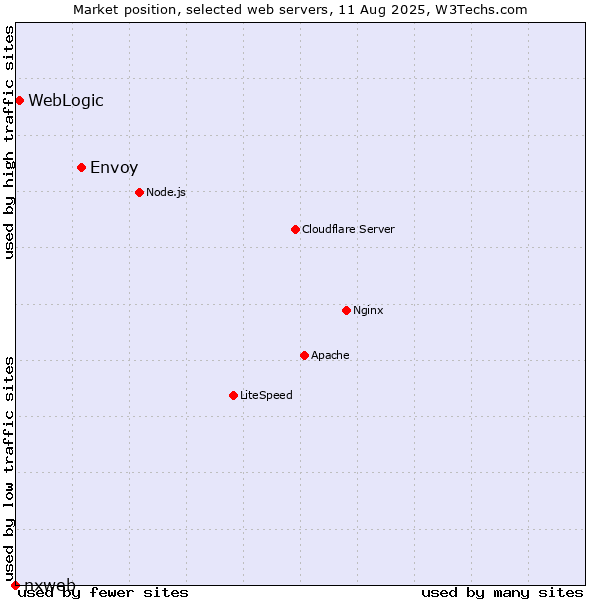 Market position of Envoy vs. WebLogic vs. nxweb
