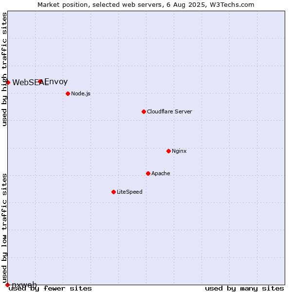 Market position of Envoy vs. WebSEAL vs. nxweb