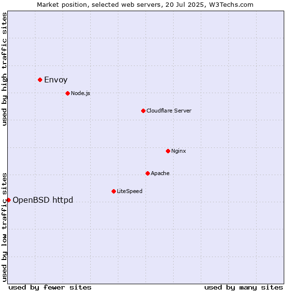 Market position of Envoy vs. OpenBSD httpd