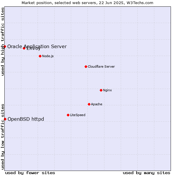 Market position of Envoy vs. OpenBSD httpd vs. Oracle Application Server