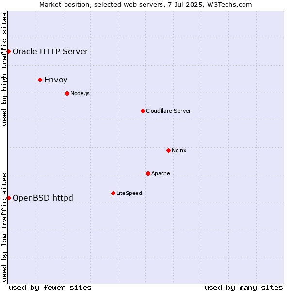 Market position of Envoy vs. OpenBSD httpd vs. Oracle HTTP Server