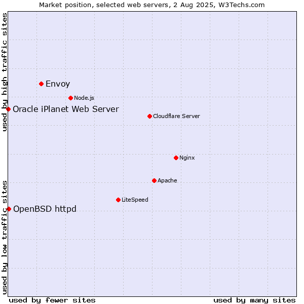 Market position of Envoy vs. OpenBSD httpd vs. Oracle iPlanet Web Server