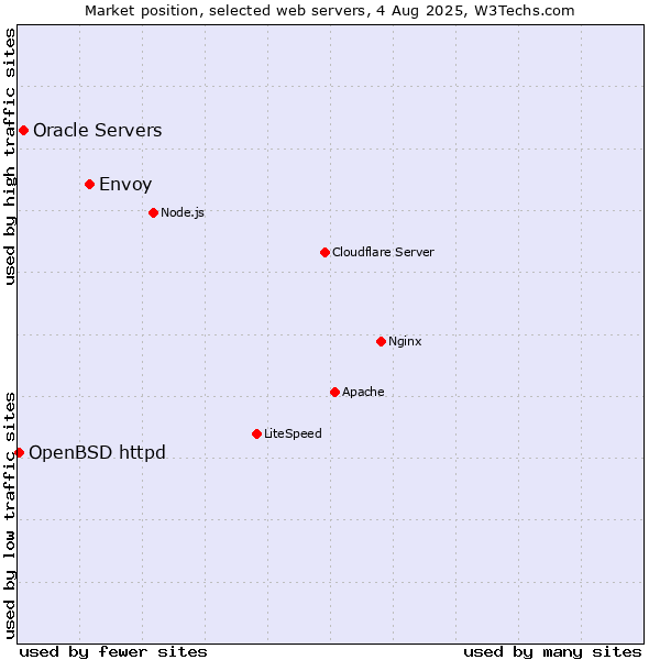 Market position of Envoy vs. Oracle Servers vs. OpenBSD httpd
