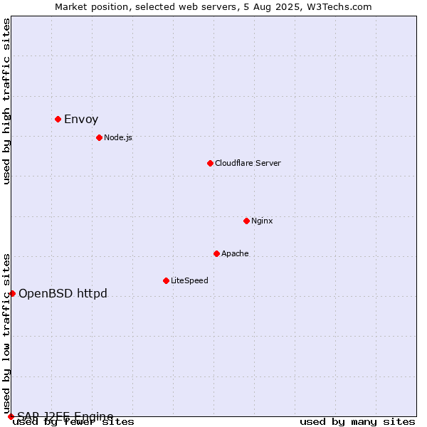 Market position of Envoy vs. OpenBSD httpd vs. SAP J2EE Engine
