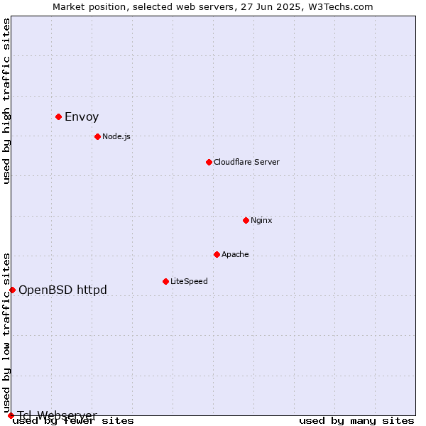 Market position of Envoy vs. OpenBSD httpd vs. Tcl-Webserver