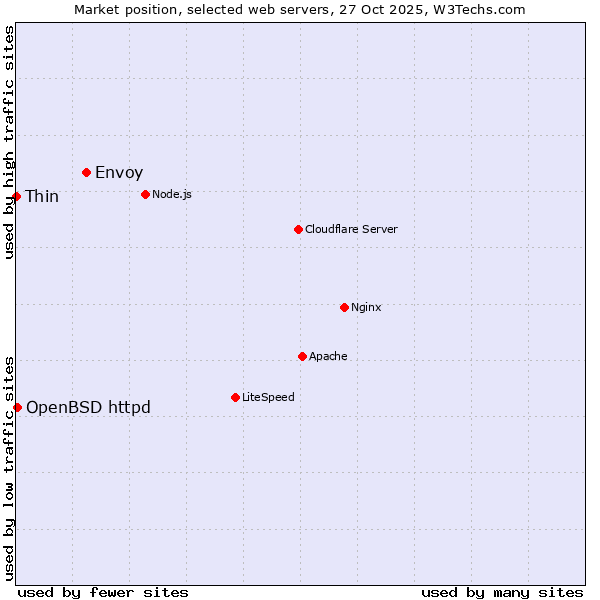 Market position of Envoy vs. OpenBSD httpd vs. Thin