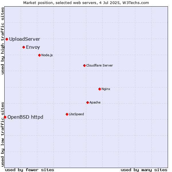 Market position of Envoy vs. UploadServer vs. OpenBSD httpd