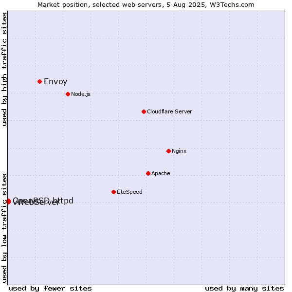 Market position of Envoy vs. OpenBSD httpd vs. vWebServer