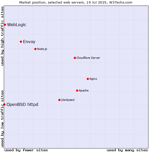 Market position of Envoy vs. WebLogic vs. OpenBSD httpd