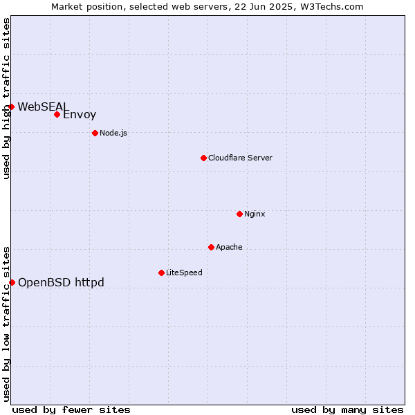 Market position of Envoy vs. OpenBSD httpd vs. WebSEAL