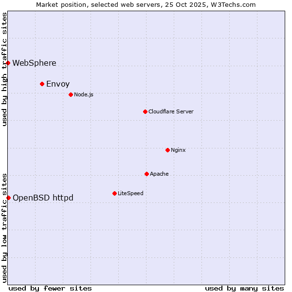 Market position of Envoy vs. OpenBSD httpd vs. WebSphere