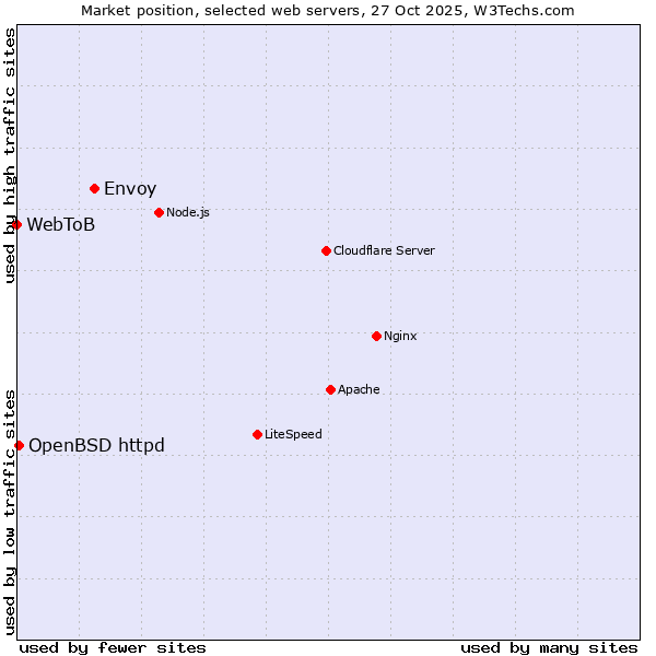 Market position of Envoy vs. OpenBSD httpd vs. WebToB