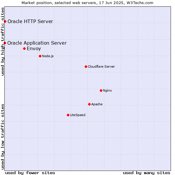 Market position of Envoy vs. Oracle HTTP Server vs. Oracle Application Server