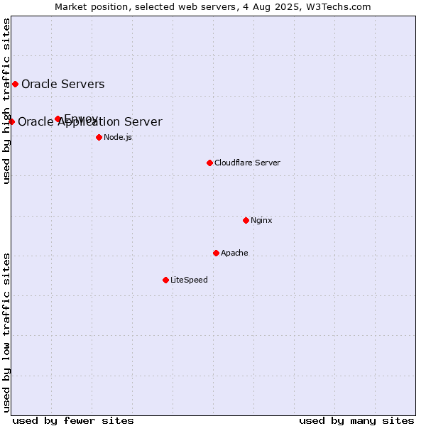 Market position of Envoy vs. Oracle Servers vs. Oracle Application Server