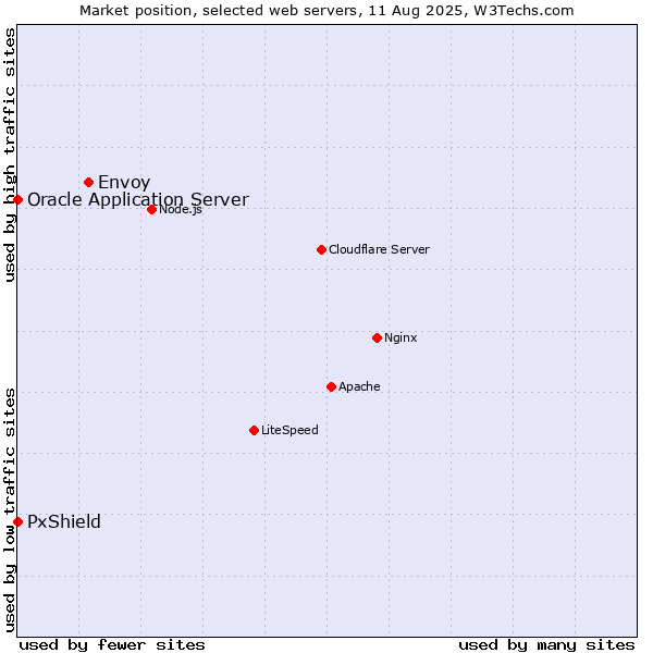 Market position of Envoy vs. Oracle Application Server vs. PxShield