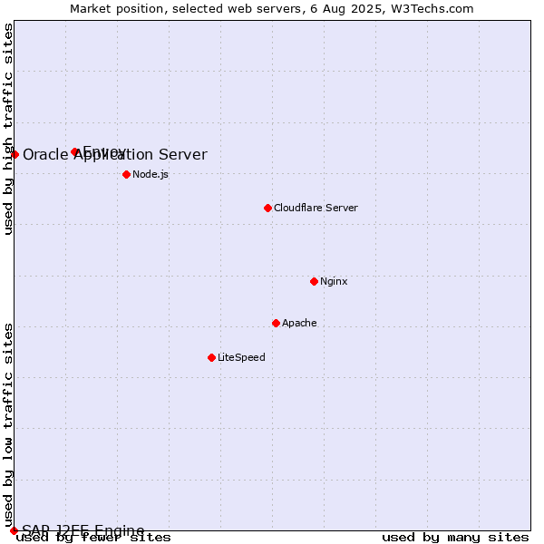 Market position of Envoy vs. Oracle Application Server vs. SAP J2EE Engine