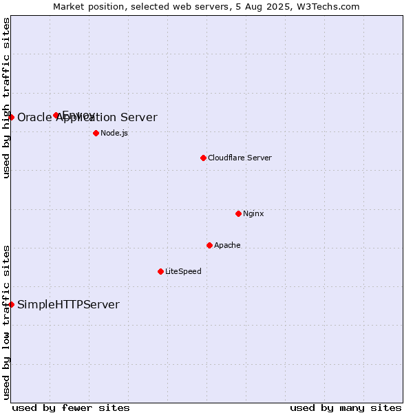 Market position of Envoy vs. Oracle Application Server vs. SimpleHTTPServer
