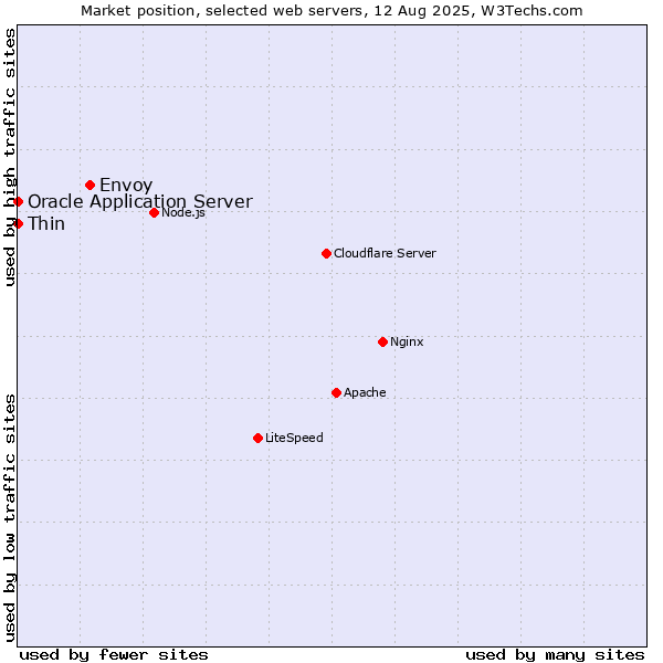 Market position of Envoy vs. Oracle Application Server vs. Thin