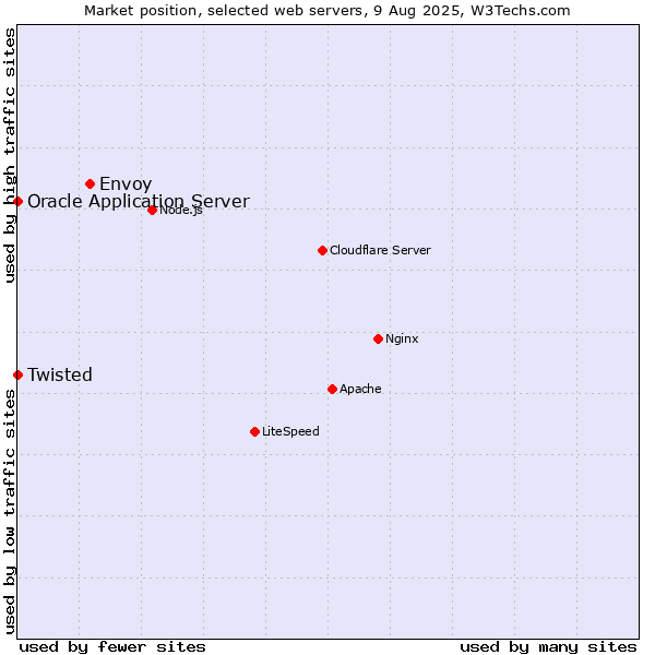 Market position of Envoy vs. Oracle Application Server vs. Twisted