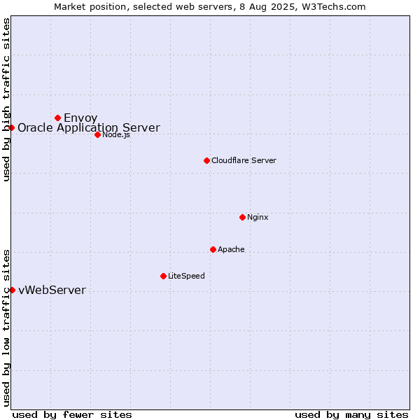 Market position of Envoy vs. vWebServer vs. Oracle Application Server