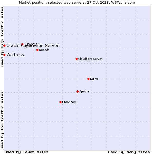 Market position of Envoy vs. Waitress vs. Oracle Application Server