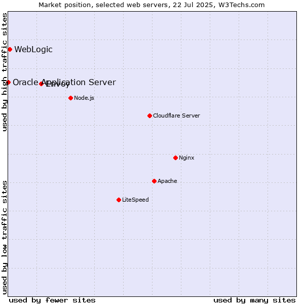 Market position of Envoy vs. WebLogic vs. Oracle Application Server