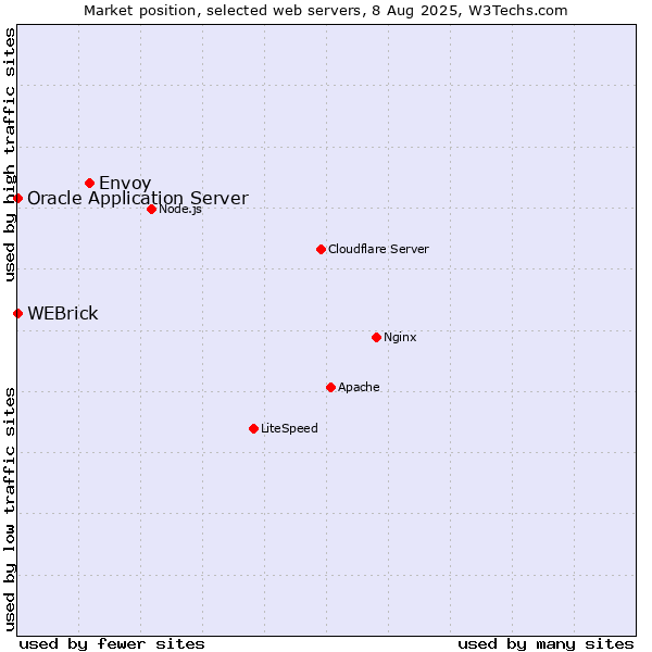 Market position of Envoy vs. WEBrick vs. Oracle Application Server