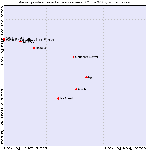 Market position of Envoy vs. Oracle Application Server vs. WebSEAL