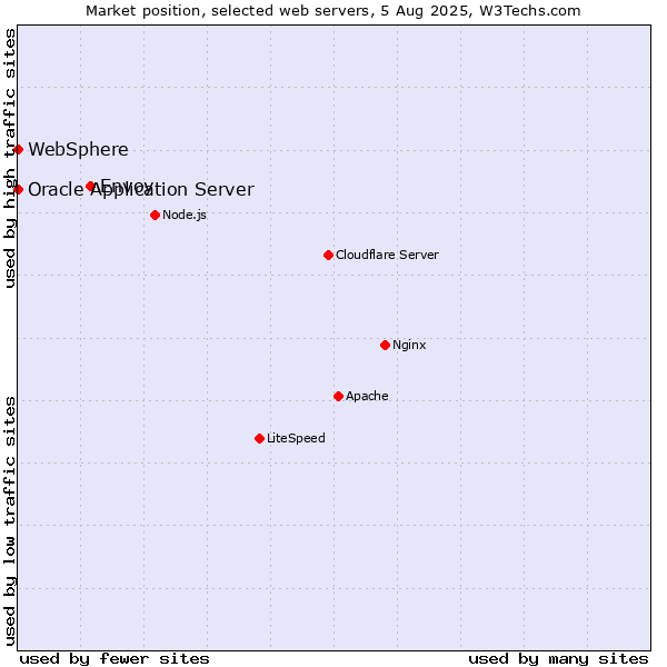 Market position of Envoy vs. Oracle Application Server vs. WebSphere
