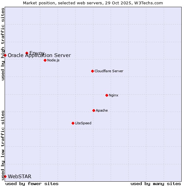 Market position of Envoy vs. Oracle Application Server vs. WebSTAR