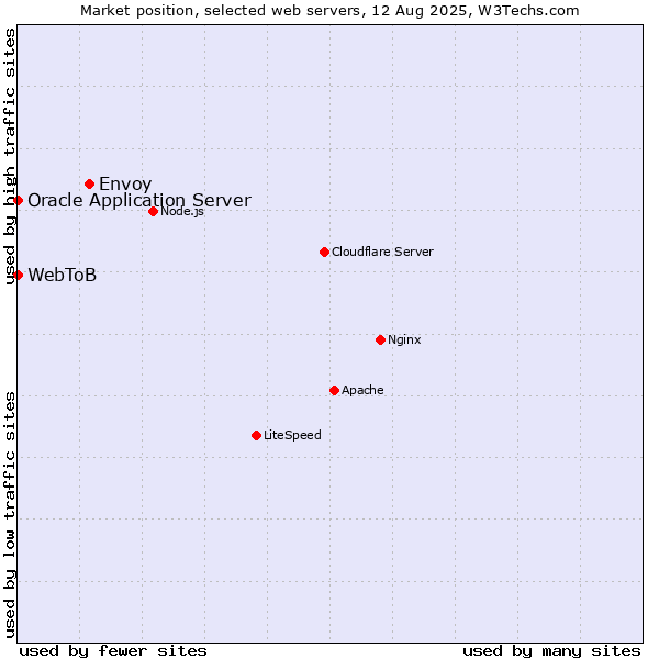 Market position of Envoy vs. Oracle Application Server vs. WebToB