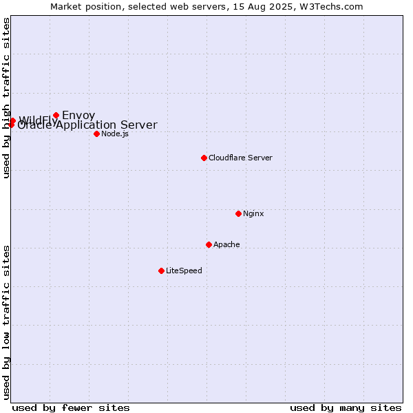 Market position of Envoy vs. WildFly vs. Oracle Application Server