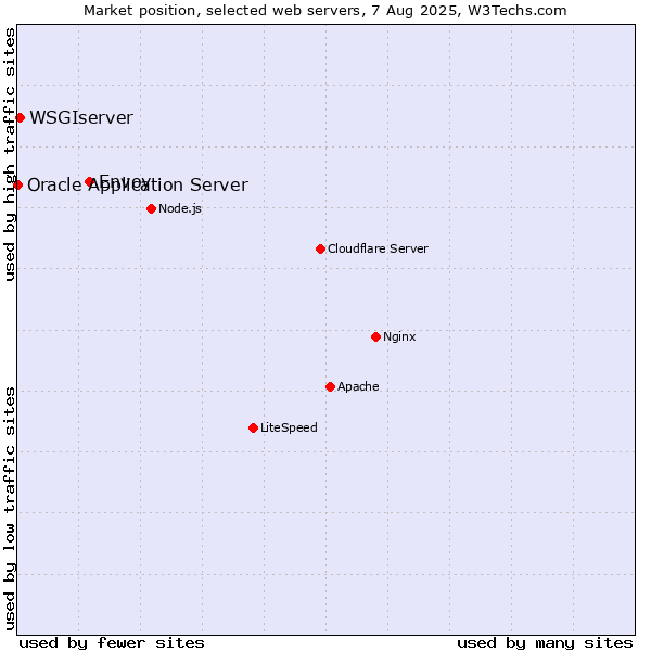 Market position of Envoy vs. WSGIserver vs. Oracle Application Server