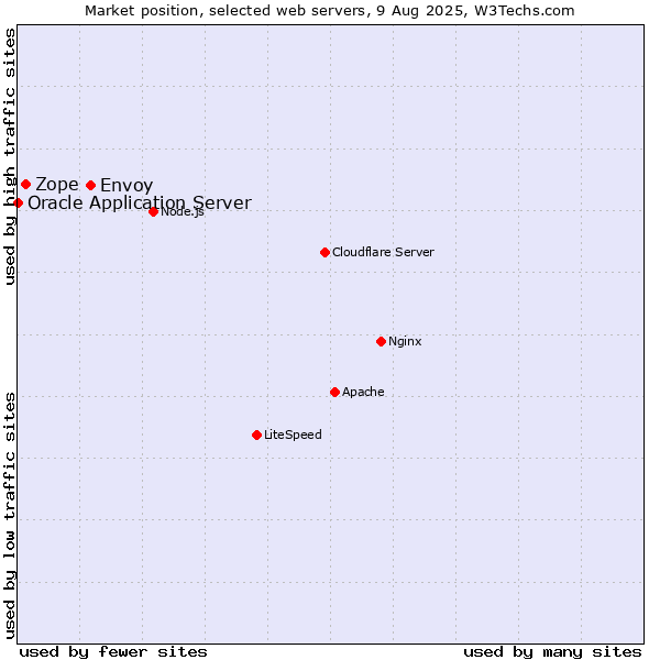 Market position of Envoy vs. Zope vs. Oracle Application Server